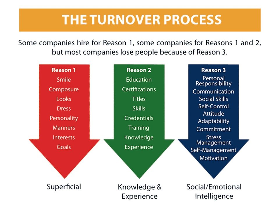Employee Turnover Process | Soft Skills Trainings